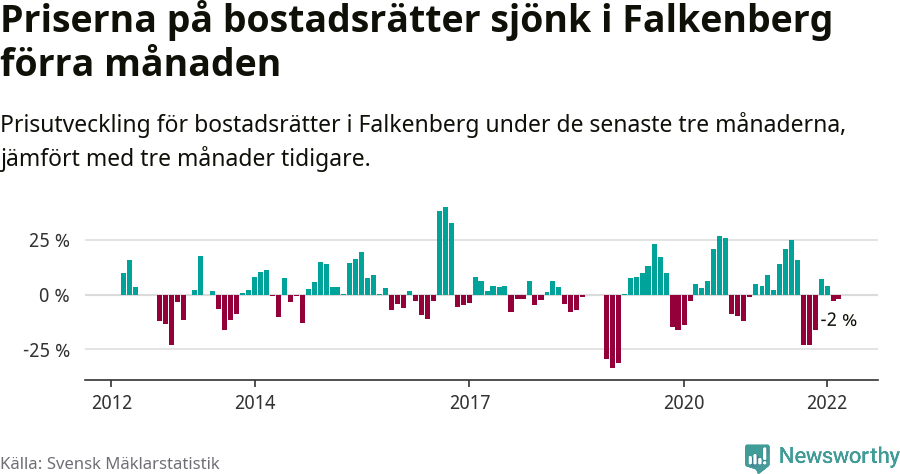 Graf: Prisutveckling för bostadsrätter i Falkenbergs kommun