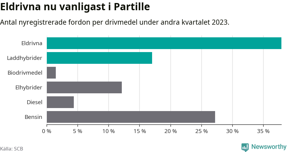 Graf: Antal nyregistrerade fordon per drivmedel
