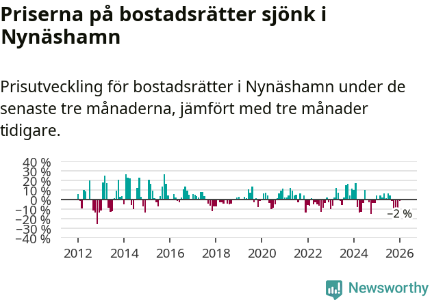 Graf: Prisutveckling för bostadsrätter i Nynäshamns kommun