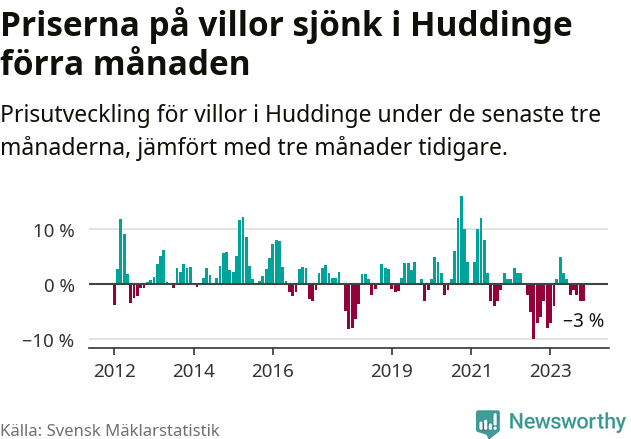 Graf: Prisutveckling för villor i Huddinge kommun
