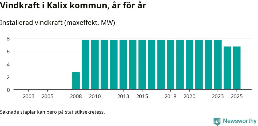 stapeldiagram som visar den totala installerade effekten från år till år.