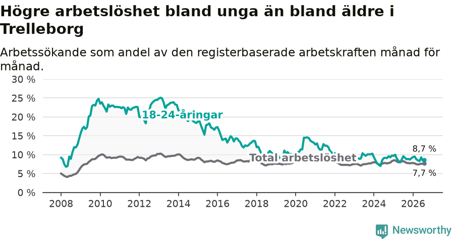 Graf: Skillnad i arbetslöshet mellan unga och hela befolkningen i Trelleborgs kommun