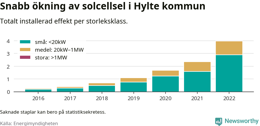 stapeldiagram som visar hur den totala effekten växer från år till år.