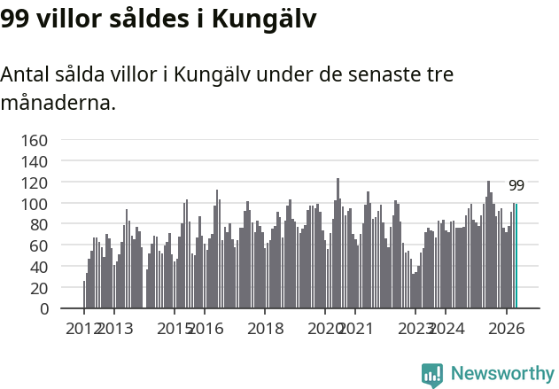Graf: Antal sålda villor i Kungälvs kommun