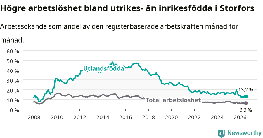Graf: Skillnad i arbetslöshet mellan utrikesfödda och hela befolkningen i Storfors kommun