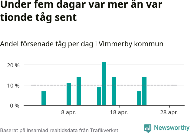 Stapeldiagram över andel försenade tåg per dag