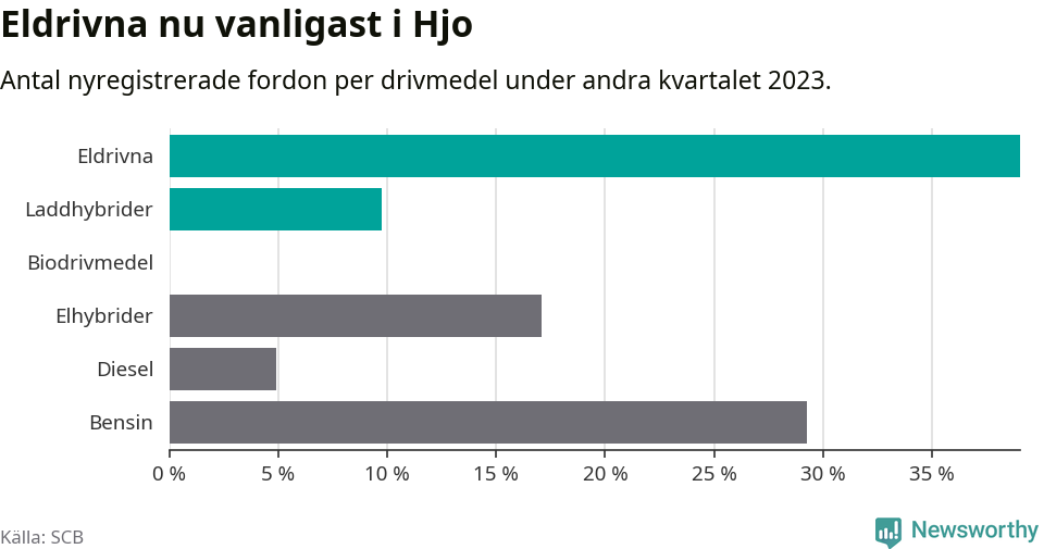 Graf: Antal nyregistrerade fordon per drivmedel