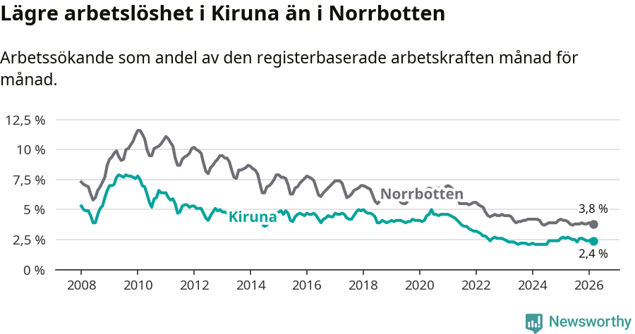 Graf: Arbetslöshet i Kiruna kommun och Norrbottens län