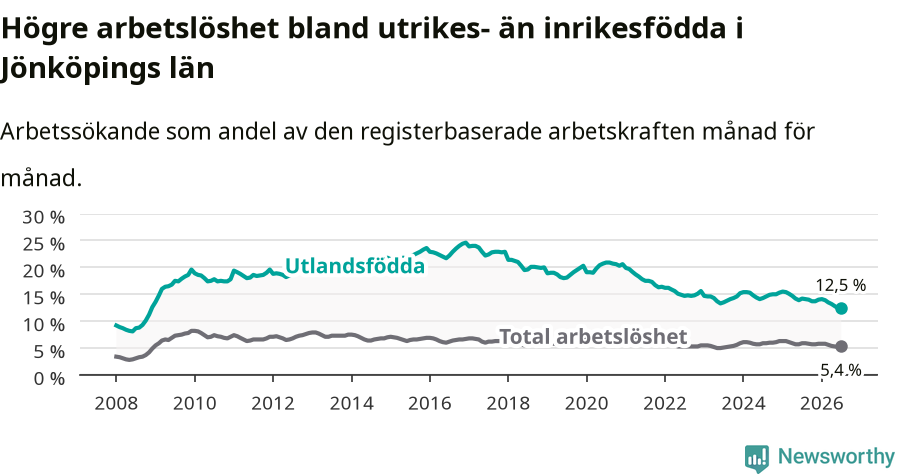 Graf: Skillnad i arbetslöshet mellan utrikesfödda och hela befolkningen i Jönköpings län