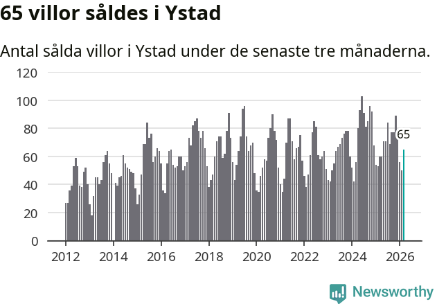 Graf: Antal sålda villor i Ystads kommun