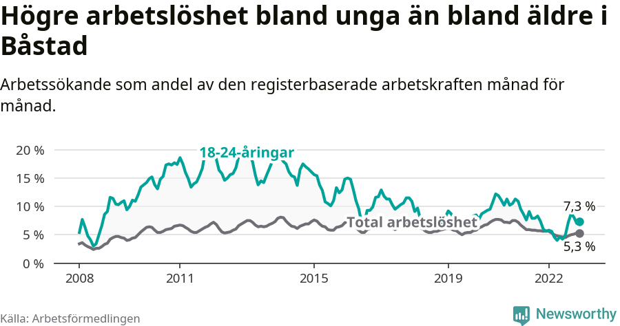 Graf: Skillnad i arbetslöshet mellan unga och hela befolkningen i Båstads kommun