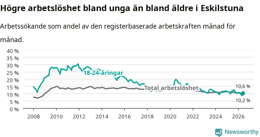 Graf: Skillnad i arbetslöshet mellan unga och hela befolkningen i Eskilstuna kommun