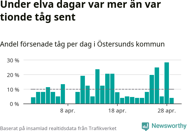 Stapeldiagram över andel försenade tåg per dag
