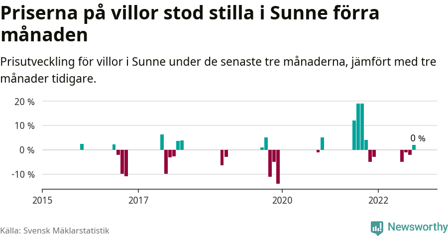 Graf: Prisutveckling för villor i Sunne kommun