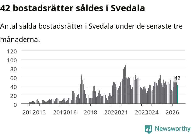 Graf: Antal sålda bostadsrätter i Svedala kommun