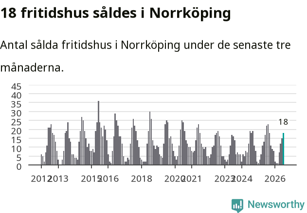 Graf: Antal sålda fritidshus i Norrköpings kommun
