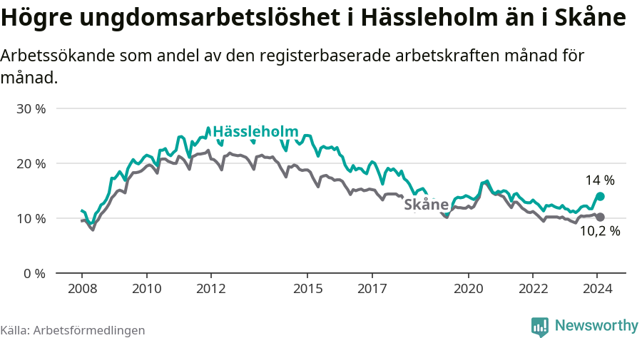 Graf: Arbetslöshet bland unga i Hässleholms kommun och Skåne län