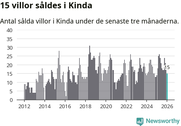 Graf: Antal sålda villor i Kinda kommun