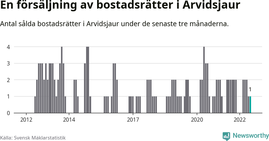 Graf: Antal sålda bostadsrätter i Arvidsjaurs kommun