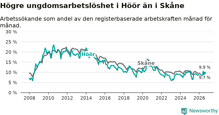 Graf: Arbetslöshet bland unga i Höörs kommun och Skåne län