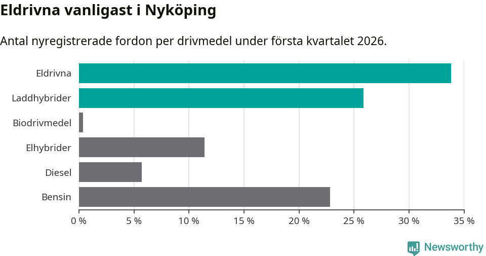 Graf: Antal nyregistrerade fordon per drivmedel