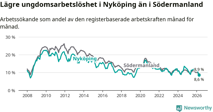 Graf: Arbetslöshet bland unga i Nyköpings kommun och Södermanlands län