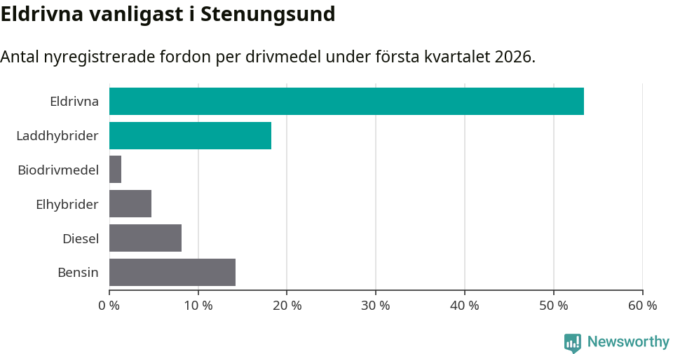 Graf: Antal nyregistrerade fordon per drivmedel