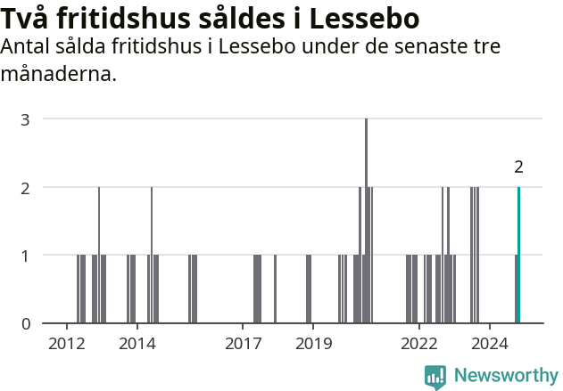 Graf: Antal sålda fritidshus i Lessebo kommun