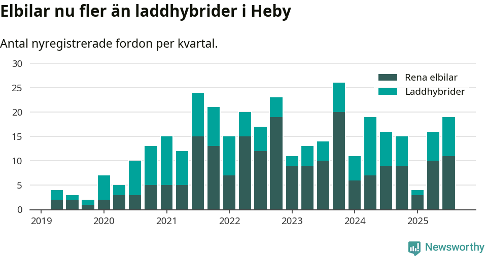 Graf: Antal nya laddhybrider och elbilar över tid