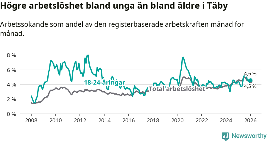 Graf: Skillnad i arbetslöshet mellan unga och hela befolkningen i Täby kommun