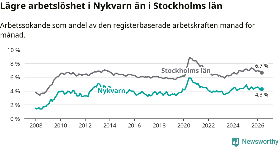 Graf: Arbetslöshet i Nykvarns kommun och Stockholms län
