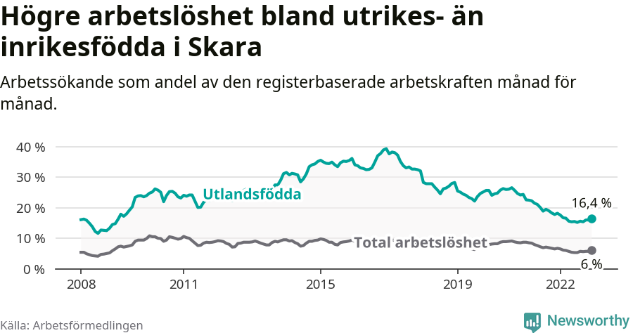 Graf: Skillnad i arbetslöshet mellan utrikesfödda och hela befolkningen i Skara kommun