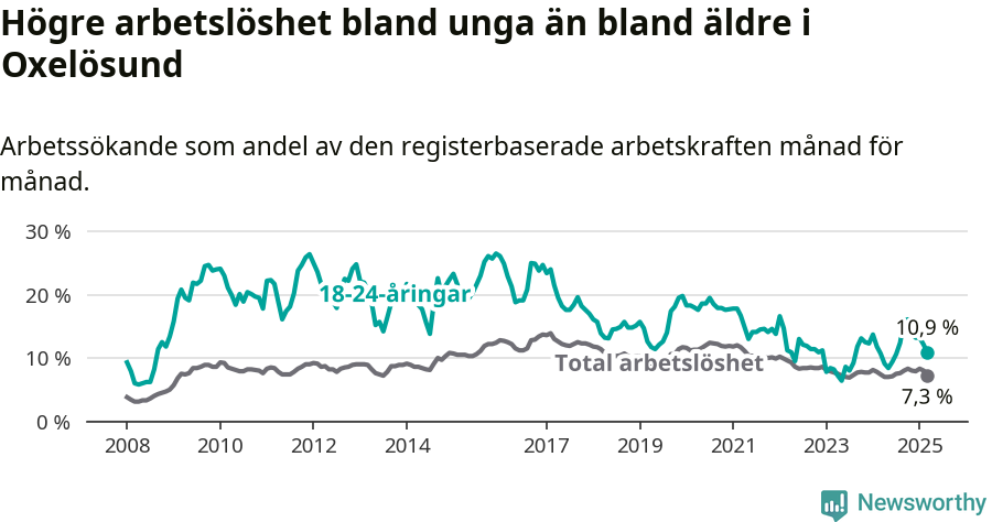 Graf: Skillnad i arbetslöshet mellan unga och hela befolkningen i Oxelösunds kommun