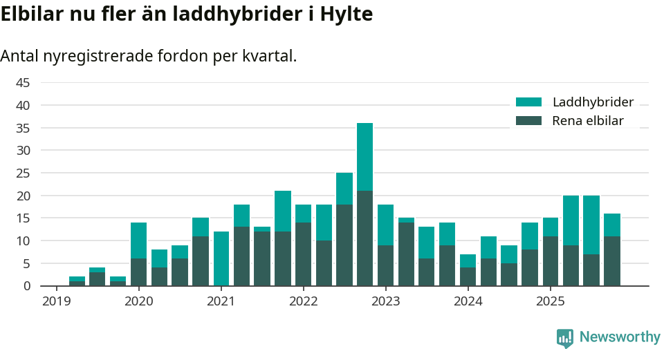 Graf: Antal nya laddhybrider och elbilar över tid