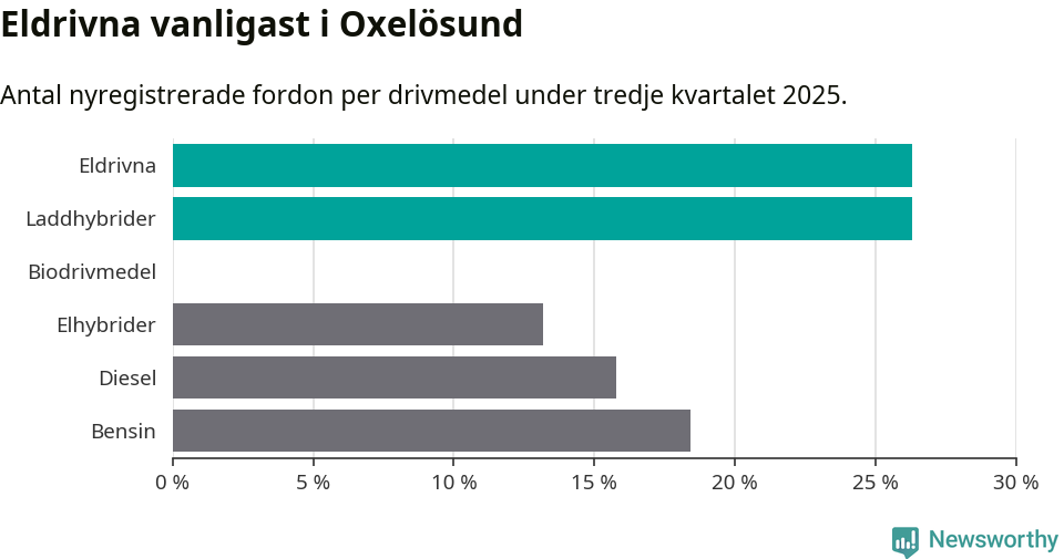 Graf: Antal nyregistrerade fordon per drivmedel