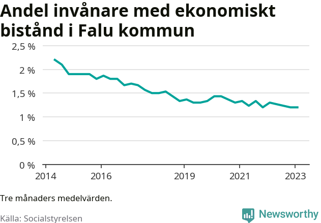 Graf över andelen biståndstagare per tremånadersperiod