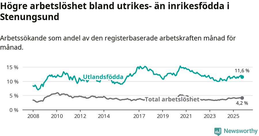 Graf: Skillnad i arbetslöshet mellan utrikesfödda och hela befolkningen i Stenungsunds kommun