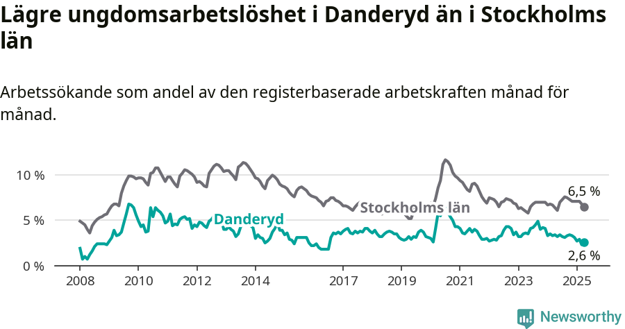 Graf: Arbetslöshet bland unga i Danderyds kommun och Stockholms län