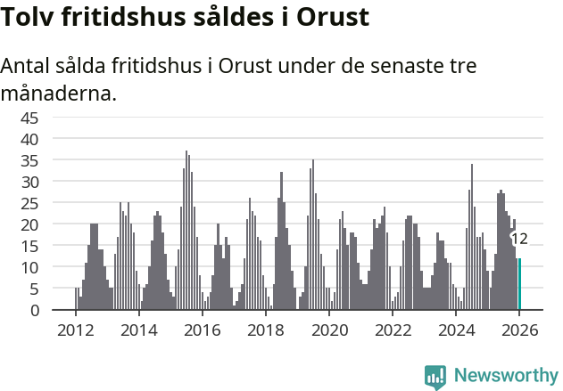 Graf: Antal sålda fritidshus i Orusts kommun