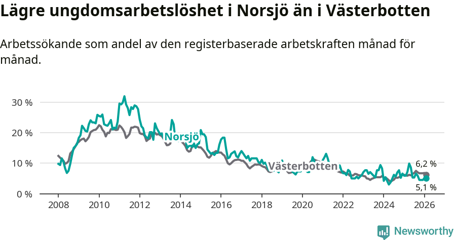 Graf: Arbetslöshet bland unga i Norsjö kommun och Västerbottens län