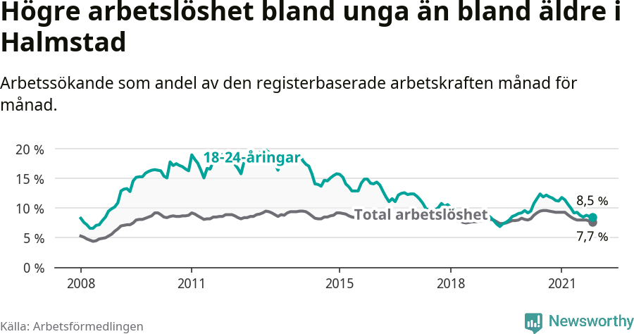 Graf: Skillnad i arbetslöshet mellan unga och hela befolkningen i Halmstads kommun