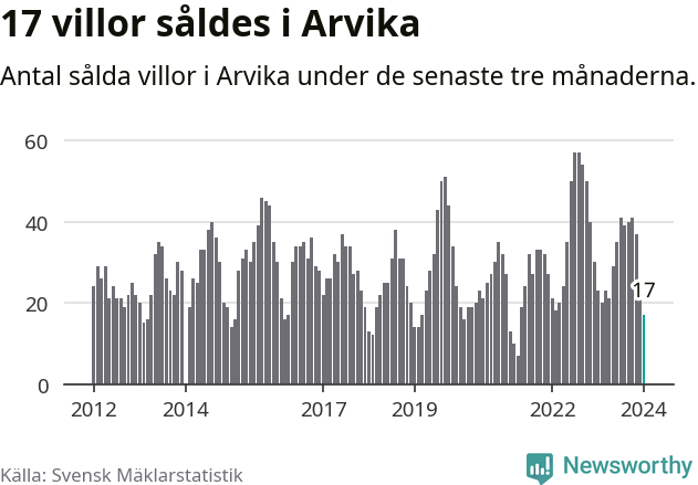 Graf: Antal sålda villor i Arvika kommun