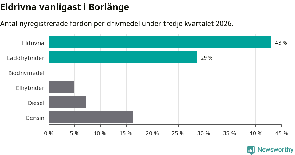 Graf: Antal nyregistrerade fordon per drivmedel