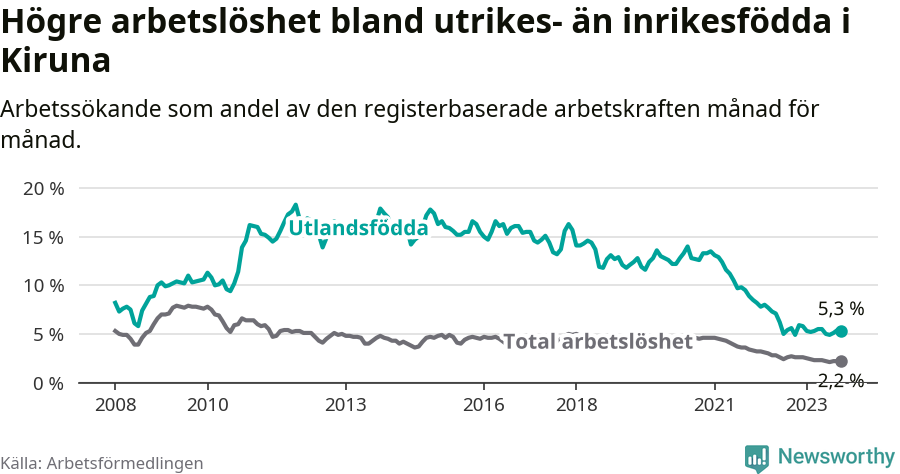 Graf: Skillnad i arbetslöshet mellan utrikesfödda och hela befolkningen i Kiruna kommun