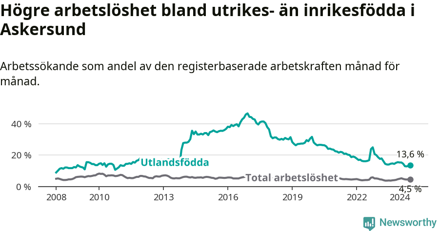 Graf: Skillnad i arbetslöshet mellan utrikesfödda och hela befolkningen i Askersunds kommun