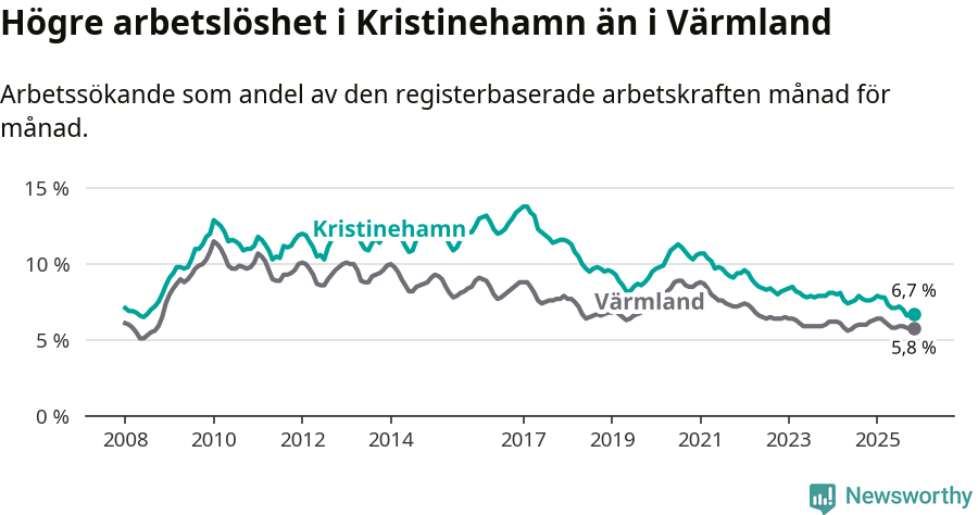 Graf: Arbetslöshet i Kristinehamns kommun och Värmlands län