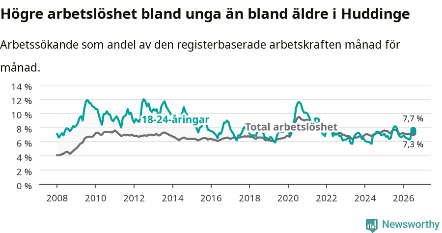 Graf: Skillnad i arbetslöshet mellan unga och hela befolkningen i Huddinge kommun