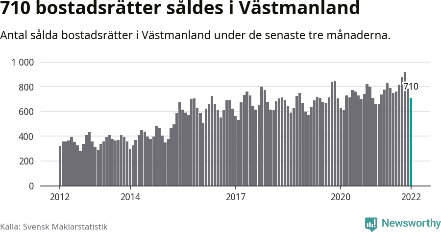 Graf: Antal sålda bostadsrätter i Västmanlands län
