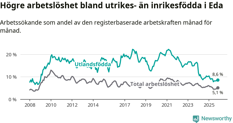 Graf: Skillnad i arbetslöshet mellan utrikesfödda och hela befolkningen i Eda kommun