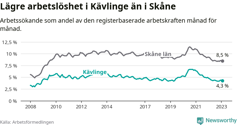 Graf: Arbetslöshet i Kävlinge kommun och Skåne län